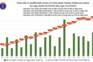 Ngày 11/03, cả nước ghi nhận 169.114 ca mắc Covid-19