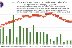 Ngày 23/03, cả nước ghi nhận 127.883 ca mắc Covid-19