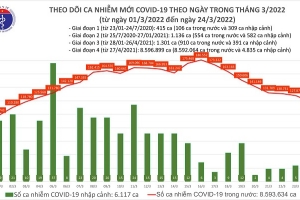 Ngày 24/03, cả nước ghi nhận 120.000 ca mắc Covid-19
