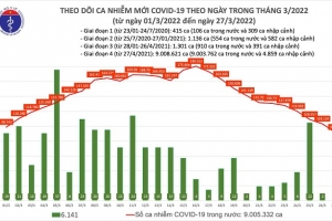 Ngày 27/03, cả nước ghi nhận 91.916 ca mắc Covid-19