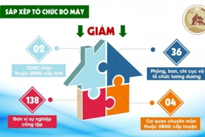 "Việc sắp xếp tổ chức bộ máy, nhân sự là vấn đề cực kỳ nhạy cảm, rất phức tạp"