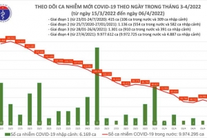 Ngày 06/04, cả nước có 49.124 ca mắc Covid-19; Quảng Ninh bổ sung 9.300 F0