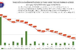 Ngày 12/04, cả nước có 22.804 ca Covid-19 mới; số khỏi bệnh nhiều gấp 9 lần số mắc mới