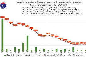 Ngày 14/04, cả nước có 23.012 ca Covid-19 mới; số khỏi bệnh gấp gần 4 lần số mắc