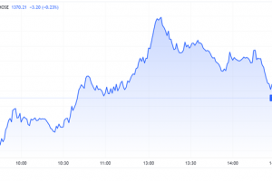 Sáu phiên giảm liên tiếp VN Index rơi mất 107 điểm, tài sản nhà đầu tư bốc hơi chóng mặt