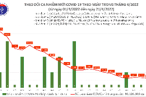 Ngày 21/04, cả nước có 12.029 ca mắc Covid-19 mới; Đắk Nông bổ sung hơn 18.500 F0