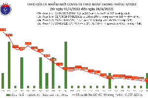 Ngày 24/04, cả nước có 8.813 ca Covid-19 mới, riêng TP. HCM 48 ca