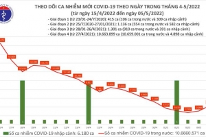 Ngày 05/05, cả nước ca mắc Covid-19 mới tăng lên 4.305
