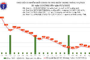 Ngày 07/05: Tin vui chống dịch Covid-19, ca mắc mới giảm còn 3.345; không có F0 tử vong