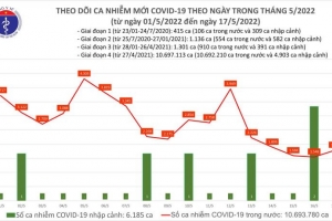 Ngày 17/05, cả nước có 1.785 ca mắc Covid-19 mới; 04 trường hợp tử vong