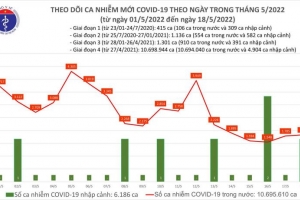 Ngày 18/05, cả nước có 1.831 ca Covid-19, số F0 khỏi bệnh cao gần gấp 5 lần mắc mới