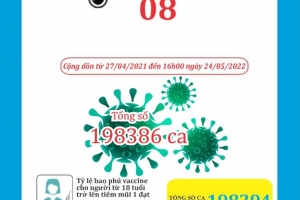 Ngày 24/05, Thanh Hóa ghi nhận 8 bệnh nhân mắc Covid-19