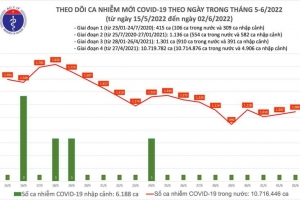 Ngày 02/06, cả nước có 1.088 ca Covid-19 mới; Quảng Ninh bổ sung 1.120 F0