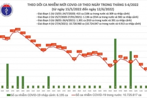 Ngày 12/06: Có 568 ca Covid-19, thấp nhất gần 12 tháng qua; Không có F0 tử vong
