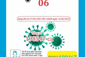Ngày 14/06, Thanh Hóa ghi nhận 6 bệnh nhân mắc Covid-19