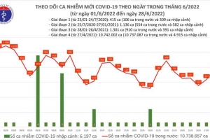 Ngày 28/06, số ca Covid-19 tăng lên 769; Có 3 F0 tại Bến Tre và Quảng Ninh tử vong