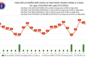 Ngày 07/07, cả nước có 913 ca Covid-19 mới, F0 nặng tăng lên 35 trường hợp