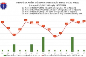 Ngày 15/07, cả nước có 956 ca Covid mới và 5.619 bệnh nhân khỏi