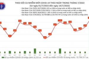 Ngày 19/07, cả nước Covid-19 tăng vọt lên gần 1.100, cao nhất trong 46 ngày qua
