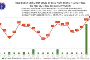 Ngày 20/07, số ca Covid-19 mới tiếp tục tăng với 1.161 F0, cao nhất trong 47 ngày qua