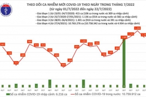 Ngày 22/07, cả nước có 1.142 ca Covid-19 mới; 1 F0 ở Tây Ninh tử vong