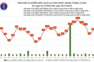 Ngày 25/07: Ca Covid-19 mới tăng lên gần 900; có 29 F0 nặng phải thở oxy