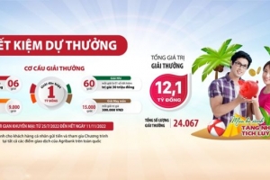Agribank triển khai chương trình tiết kiệm dự thưởng “Mùa hè Xanh - Tăng nhanh tích lũy”