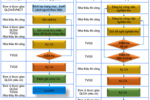 EVNGENCO2: Nâng cao hiệu quả đầu tư nhờ ứng dụng công nghệ số