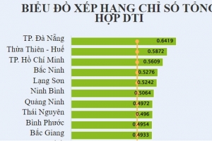 Bắc Ninh xếp thứ 04 cả nước về mức độ chuyển đổi số cấp tỉnh