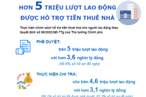 Hơn 5 triệu lượt lao động trên cả nước được hỗ trợ tiền thuê nhà