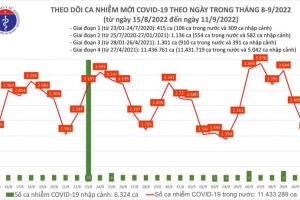 Ngày 11/09, cả nước có 1.643 ca COVID-19 mới, số khỏi bệnh gấp 21 lần, 03 bệnh nhân tử vong