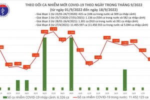 Ngày 18/09, ca Covid-19 mới giảm còn 1.891; có 01 bệnh nhân tại Thái Nguyên tử vong