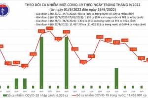 Ngày 19/09, cả nước có gần 1.800 ca Covid-19 mới; 02 bệnh nhân tử vong