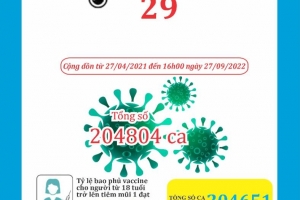 Ngày 27/9, Thanh Hóa ghi nhận 29 bệnh nhân mắc Covid-19