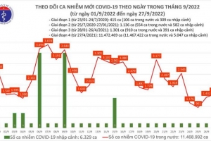 Ngày 27/09: Có 1.585 ca COVID-19 mới, một bệnh nhân tại Cần Thơ tử vong