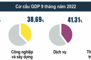 GDP quý III/2022 tăng hơn 13% so với cùng kỳ