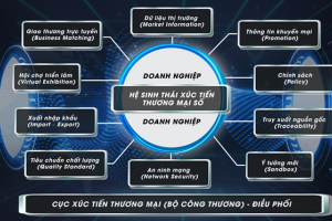 Kế hoạch thực hiện Đề án chuyển đổi số trong xúc tiến thương mại
