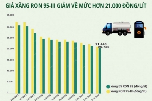 Giá nhiều mặt hàng tiêu dùng giảm nhiệt, lạm phát được kiểm soát