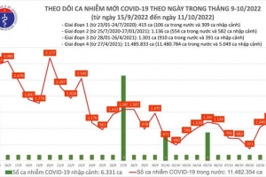 Ngày 11/10: Có 1.226 ca mắc COVID-19 mới, 1 bệnh nhân tử vong tại Hải Phòng