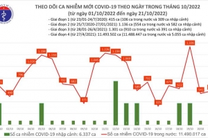 Ngày 21/10, cả nước có 582 ca mắc mới COVID-19