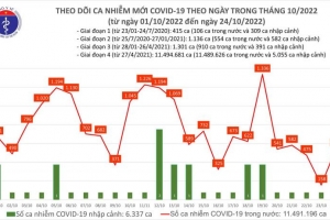 Ngày 24/10, ca COVID-19 mới tăng gần 4 lần, có 02 bệnh nhân ở Tây Ninh tử vong