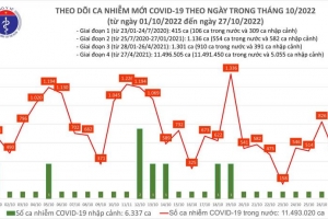 Ngày 27/10, ca COVID-19 mới, giảm còn gần 500; có 03 bệnh nhân ở Bắc Kạn tử vong
