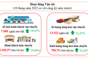 Kon Tum hoạt động vận tải hành khách có chiều hướng giảm