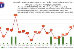 Ngày 03/11, cả nước số ca COVID-19 mới tăng vượt mốc 800 ca