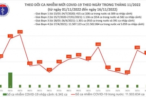 Ngày 16/11, cả nước có 502 ca mắc COVID-19 mới, 01 bệnh nhân tại Cần Thơ tử vong