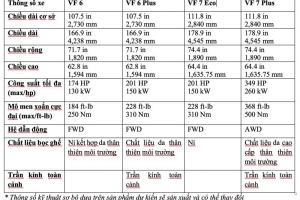 Vinfast giới thiệu chi tiết thiết kế VF6 và VF 7 tại Los Angeles Auto Show 2022