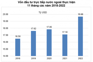 Vốn đầu tư trực tiếp nước ngoài thực hiện tại Việt Nam 11 tháng năm 2022 ước tính đạt 19,68 tỷ USD