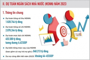 Năm 2023, dự toán tổng số thu ngân sách Nhà nước tăng 0,4% so với năm 2022