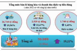 Kon Tum tổng mức bán lẻ hàng hoá, doanh thu dịch vụ tiêu dùng tháng 12/2022 tăng 4,11% so với tháng trước