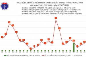 Ngày 7/2: Số mắc mới COVID-19 gấp 7 lần ca khỏi